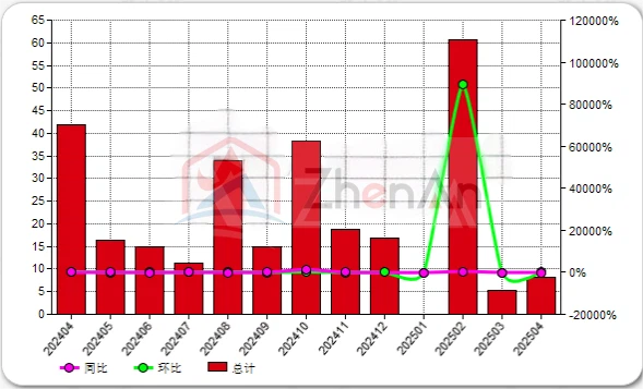 U.S. ferrovanadium export volume over the past 13 months. U.S. ferrovanadium export volume over the past 13 months.