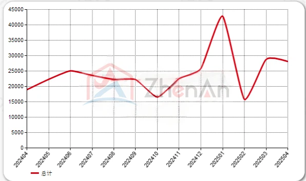 Average U.S. ferrovanadium export price over the past 13 months. Average U.S. ferrovanadium export price over the past 13 months.